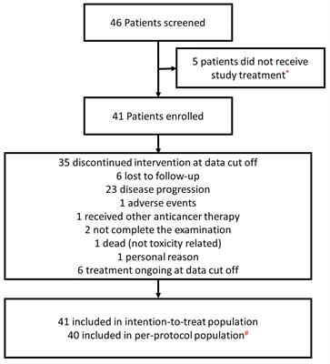 Anlotinib in Chinese Patients With Recurrent Advanced Cervical Cancer: A Prospective Single-Arm, Open-Label Phase II Trial